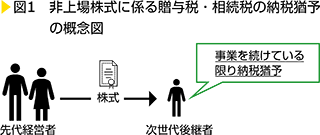 図1　非上場株式に係る贈与税・相続税の納税猶予の概念図