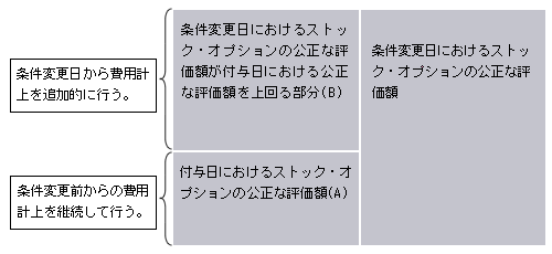 「条件変更日における公正な評価単価＞付与日における公正な評価単価」のケース