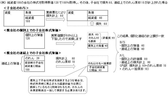 純資産100の会社の株式を取得原価120で100%取得し、その後、子会社で損失60、連結上でのれん償却10が計上された場合