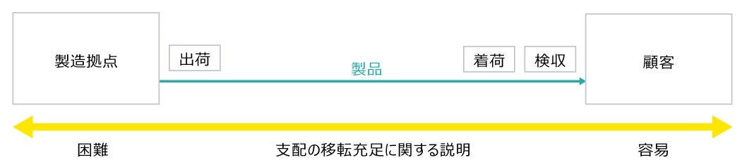 図表　収益認識会計基準の考え方