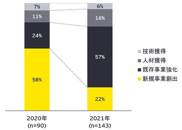 図表10：2020～2021年のスタートアップM&Aにおける買収⽬的