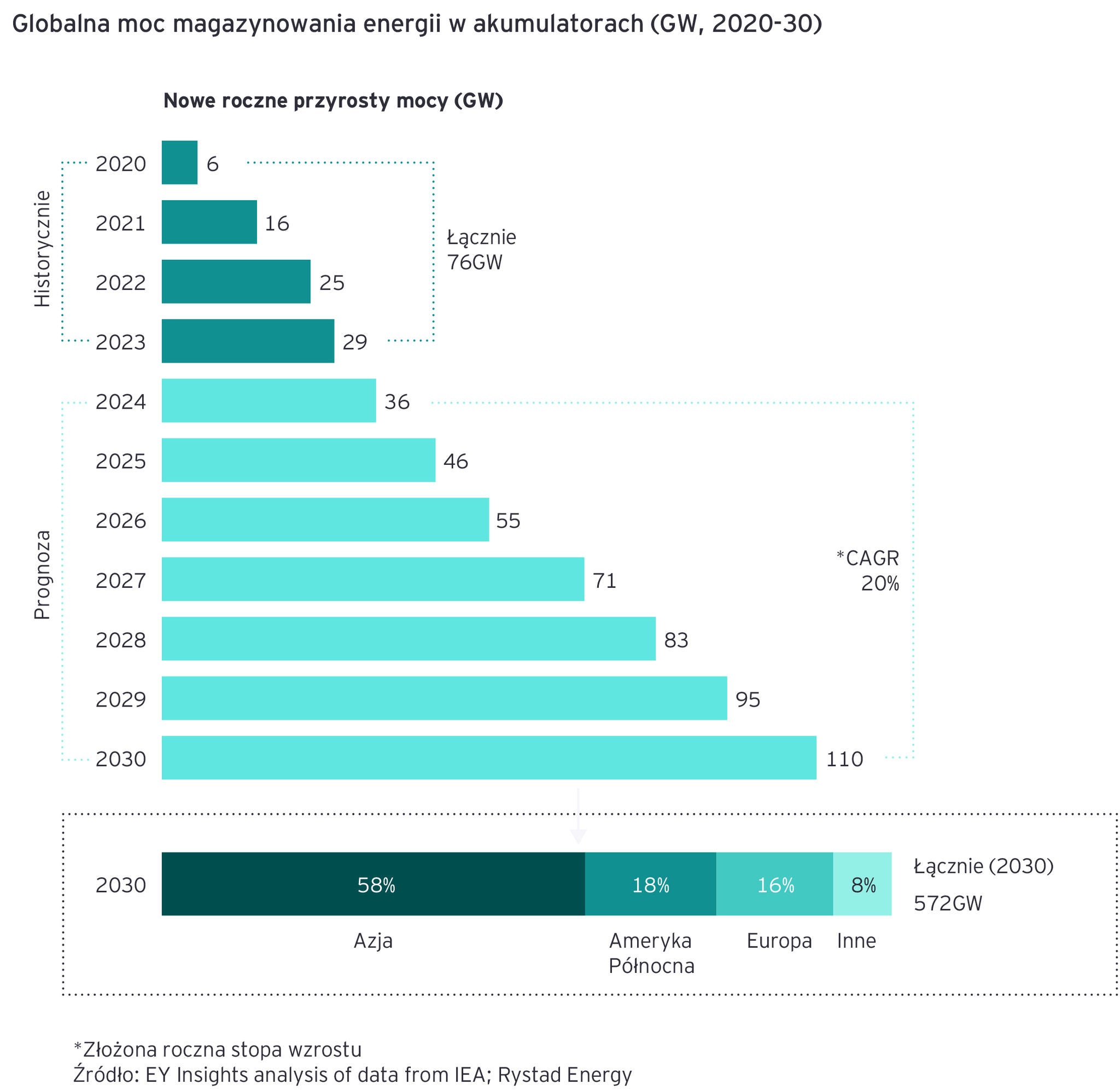 Global battery storage power capacity (GWh, 2020-30)