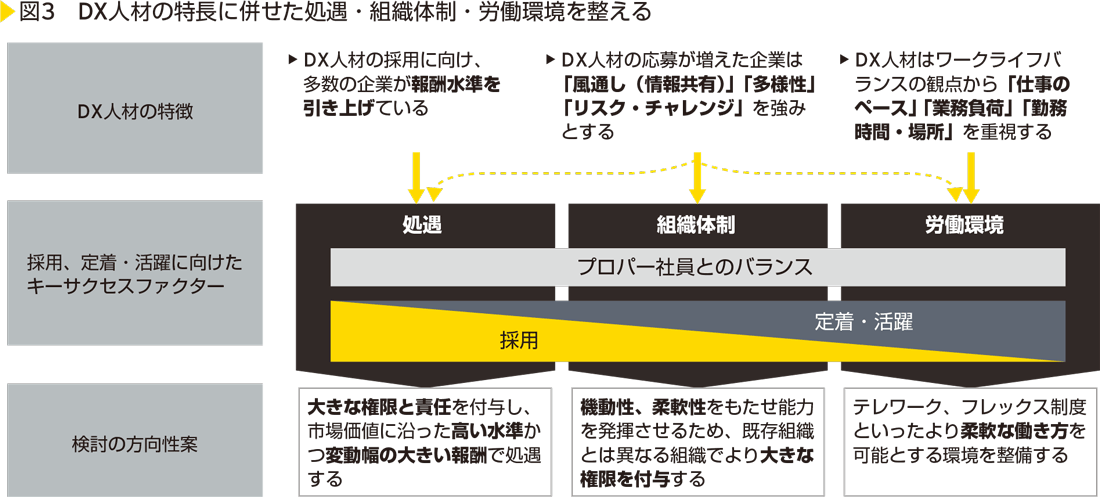 図3　DX人材の特長に併せた処遇・組織体制・労働環境を整える