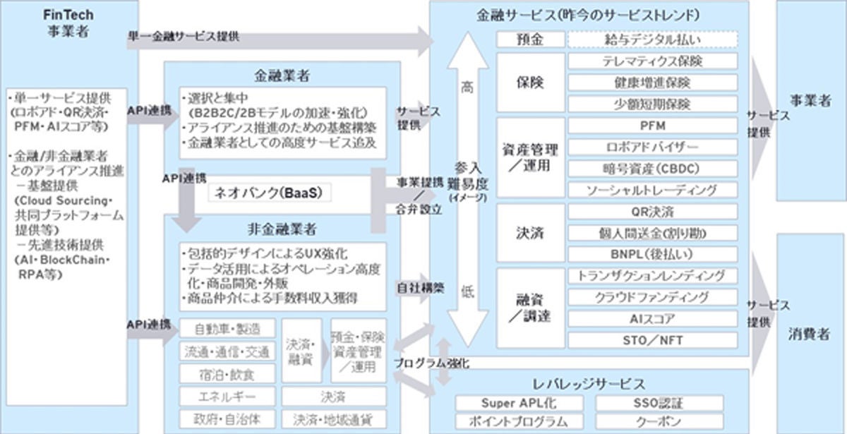 図2　金融サービス提供形態の多様化