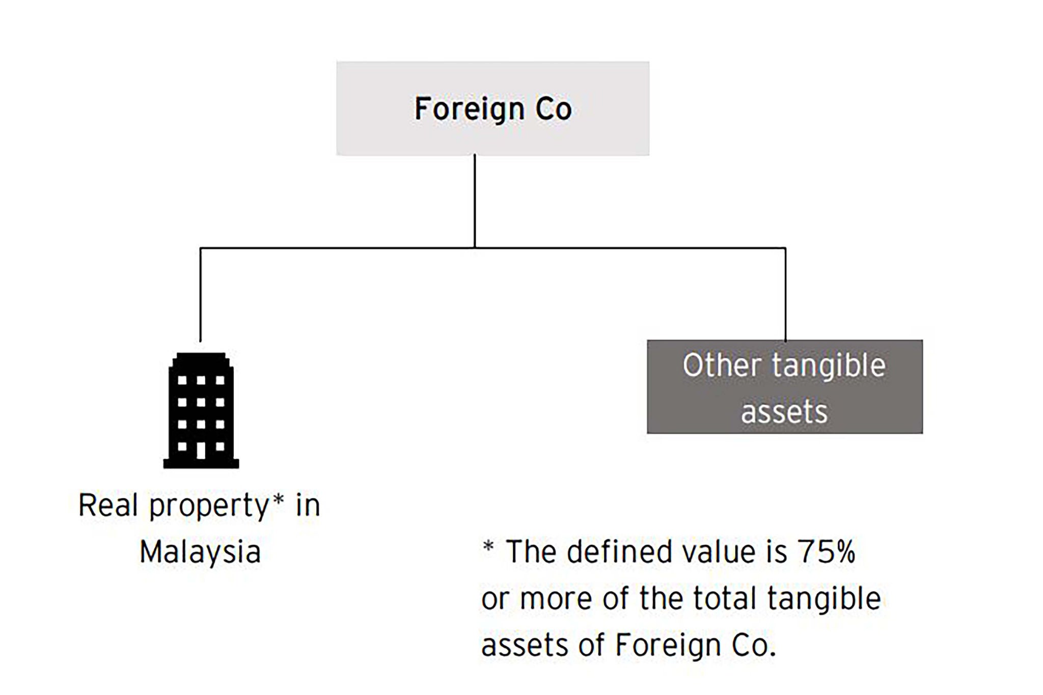 Malaysia’s new capital gains tax regime