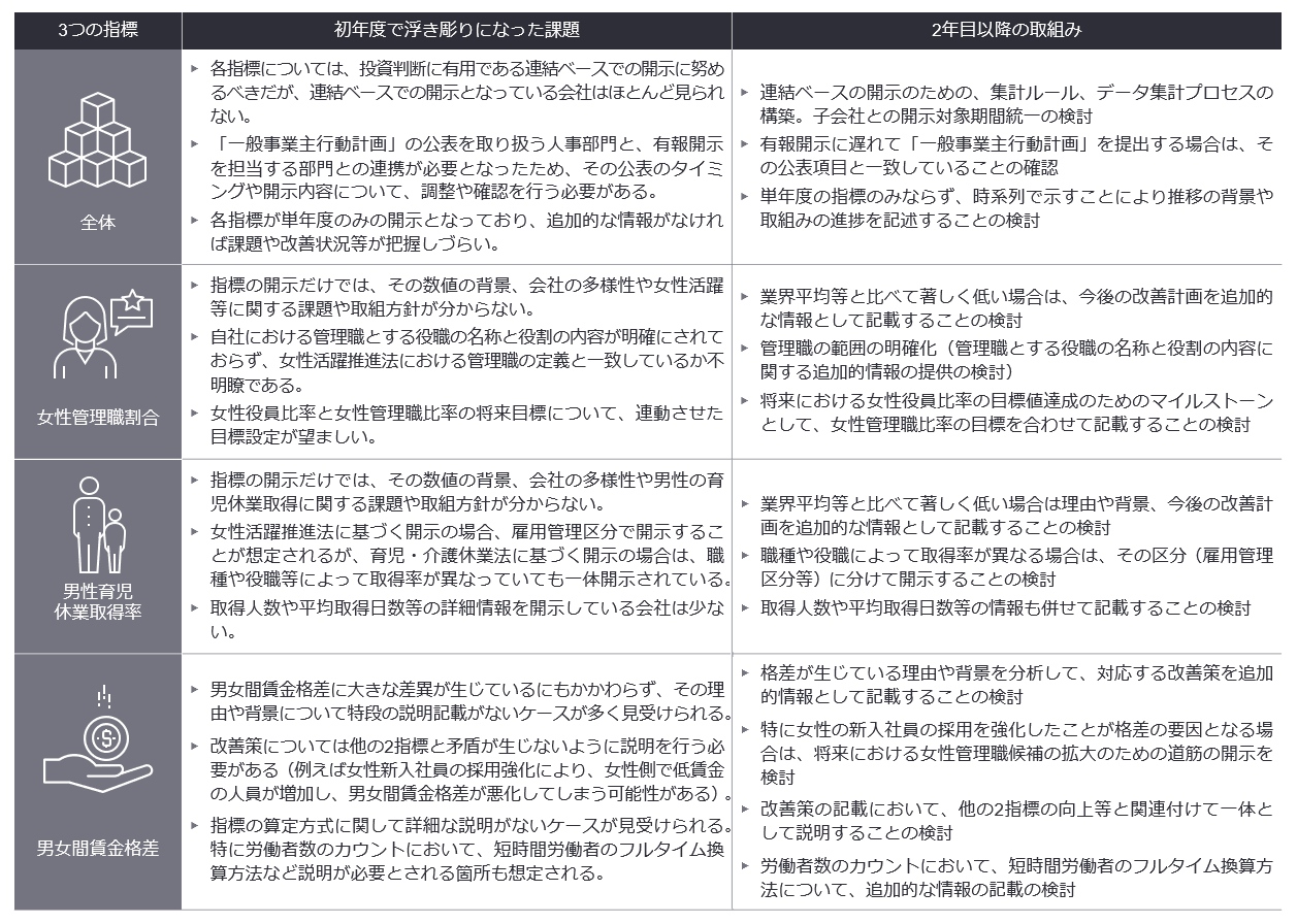 2年目の開示に向けた、多様性に関する課題と取り組み