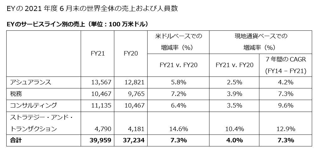 EY、2021年度の業務収入は400億米ドル（全世界）を記録　また過去最高となる100億米ドルの3カ年投資計画概要を発表