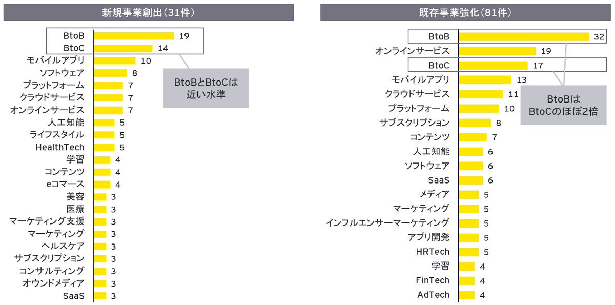 図表12：2021年にM&A対象となったスタートアップの事業内容別件数（新規事業創出 vs 既存事業強化）