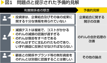 図1　問題点と提示された予備的見解