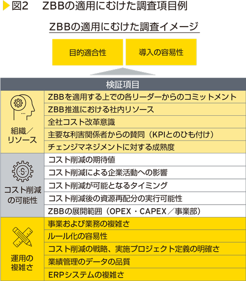 図2　 ZBBの適用にむけた調査項目例