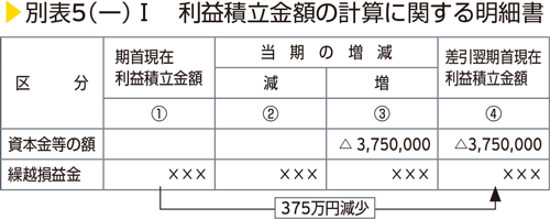 別表5（一）I　利益積立金額の計算に関する明細書