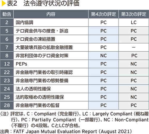 表2　法令順守状況の評価