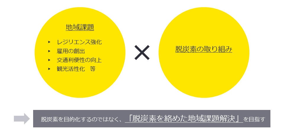 脱炭素を絡めた地域課題解決