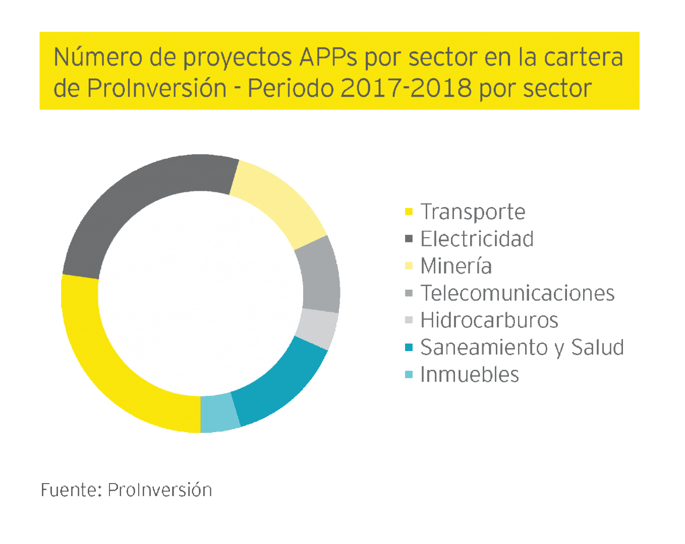 Número de proyectos APP´s por sector en la cartera de Proinversión