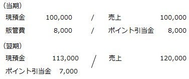 (1) 現行の処理（ポイント引当金を計上する処理を前提とします）