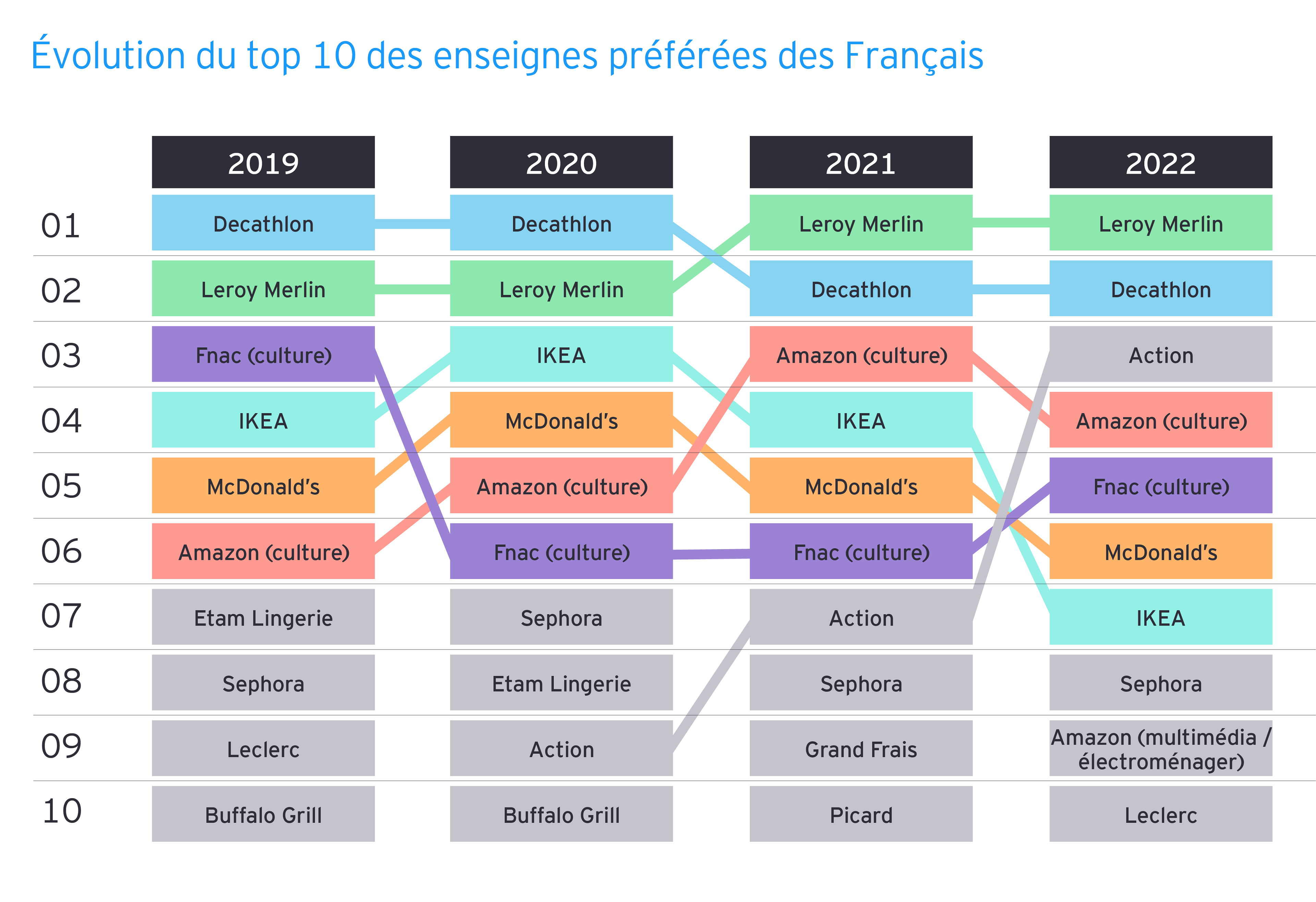 Enseignespreferees des francais chart