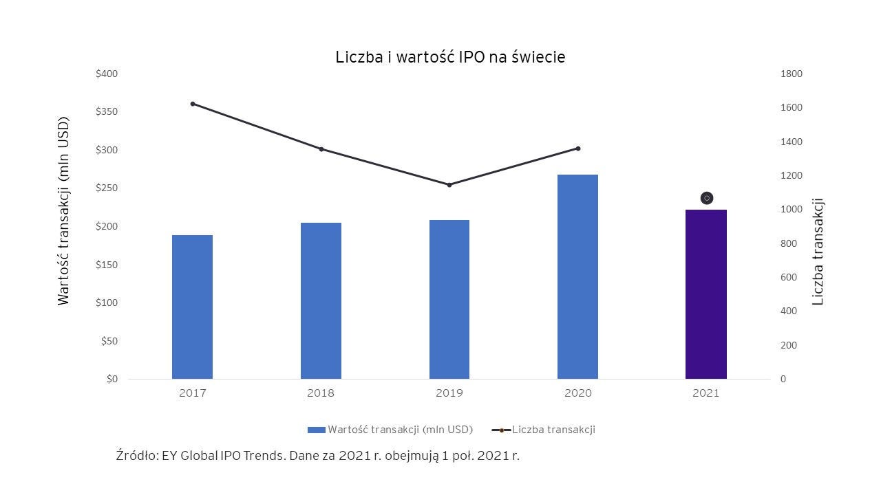 ilosc i wartosc ipo