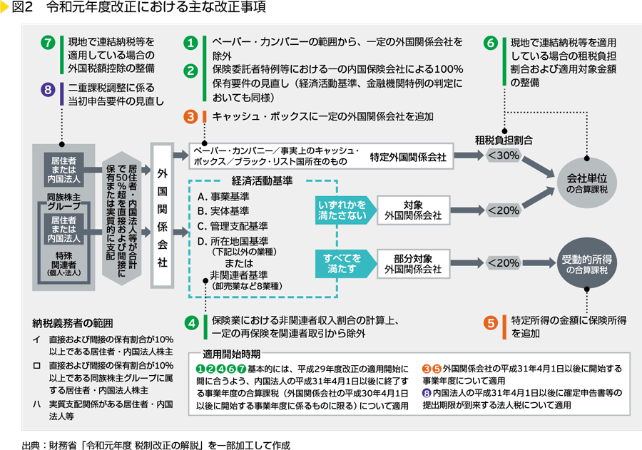 図2　令和元年度改正における主な改正事項