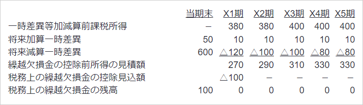 税務上の欠損金を翌期に繰り越す場合の繰延税金資産の回収可能性の判断例　計算式