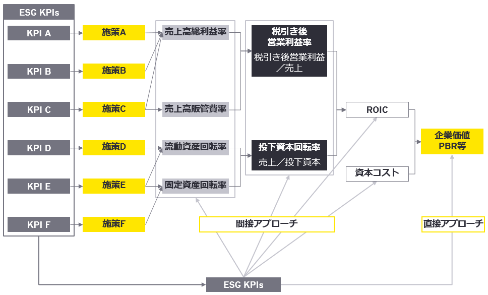 図2　ESG経営（人的資本経営含む）×ROIC経営 