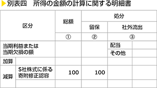 別表四　所得の金額の計算に関する明細書