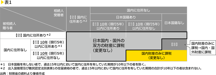 表1　日本人の親子間における贈与