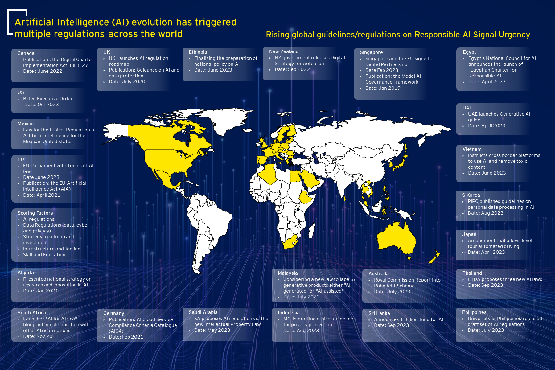 AI regulations 