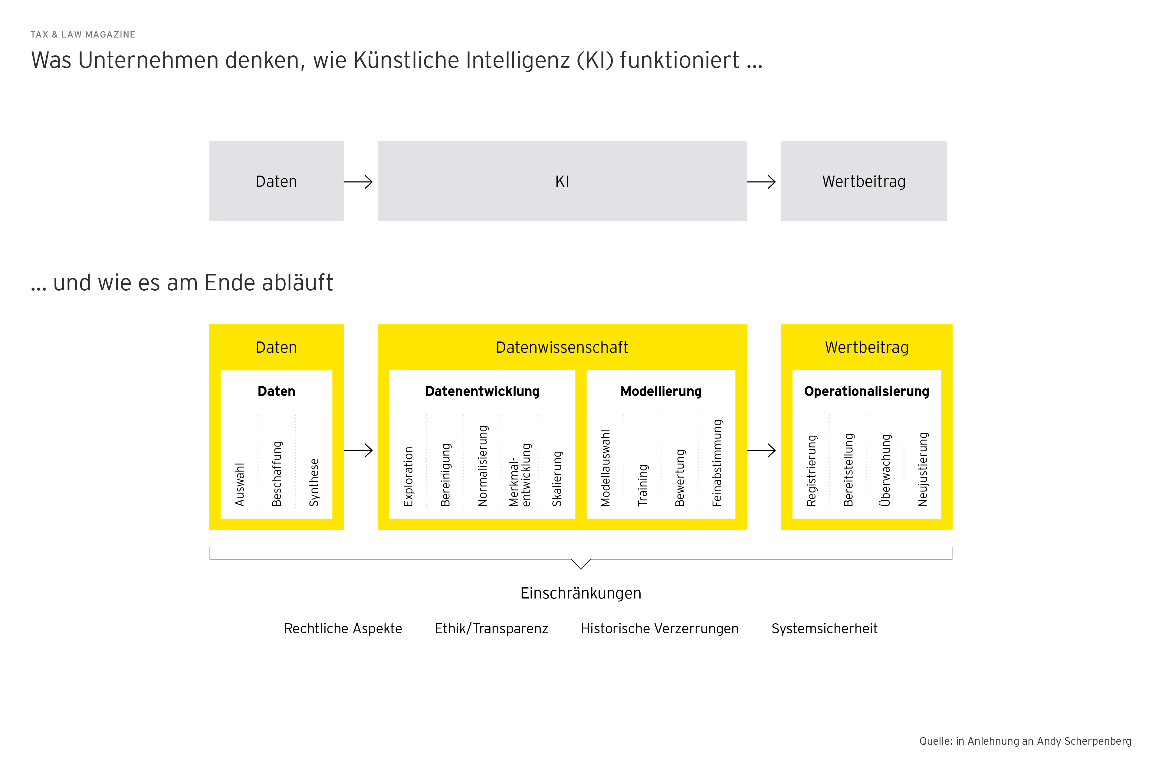 Grafik: Was Unternehmen denken, wie Kuenstliche Intelligenz (KI) funktioniert …