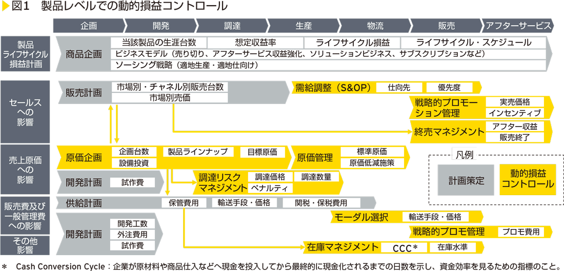 図1　製品レベルでの動的損益コントロール