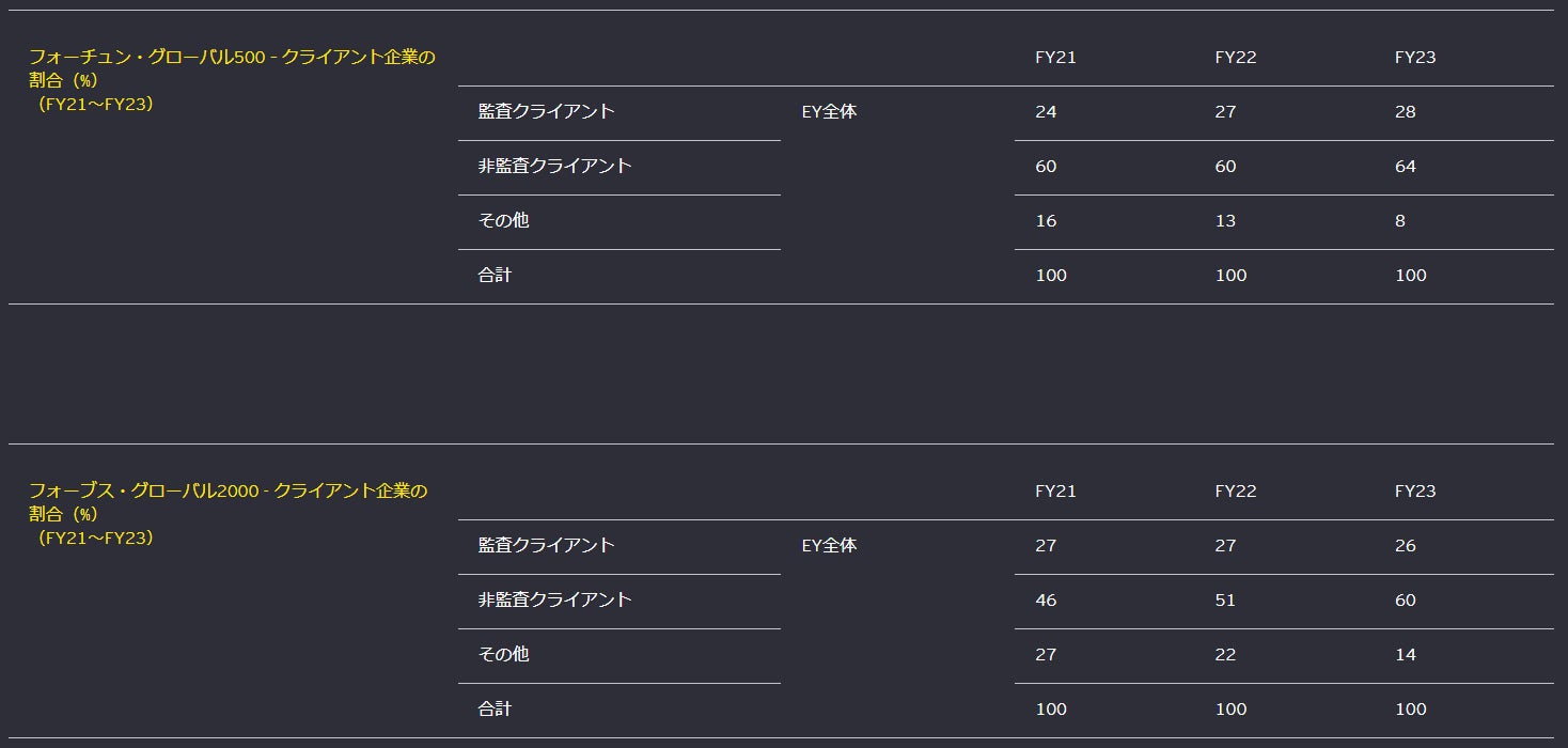 フォーチュン・グローバル500 – クライアント企業の割合（%） （FY21～FY23）