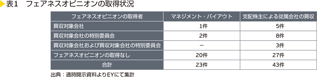 表1　フェアネスオピニオンの取得状況