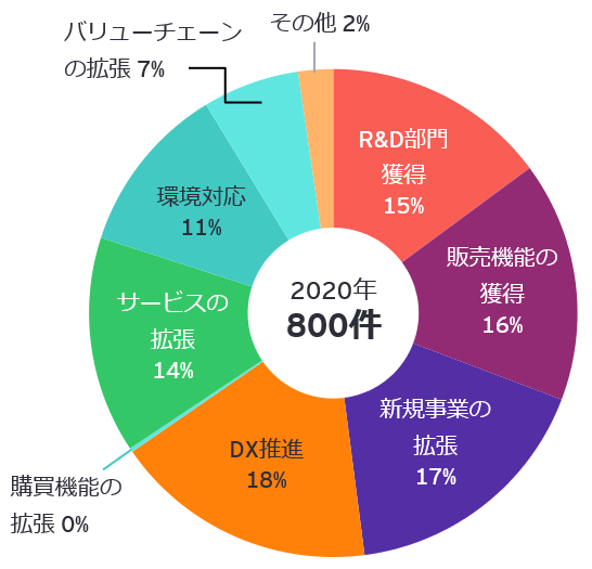 図表4：2020年対象件数