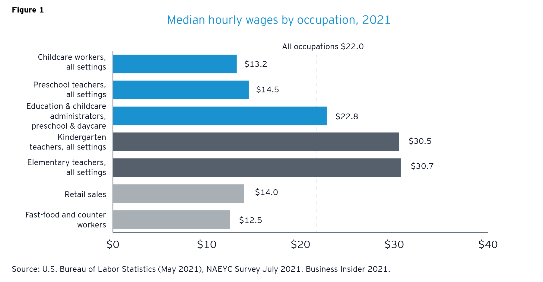 Median hourly wages