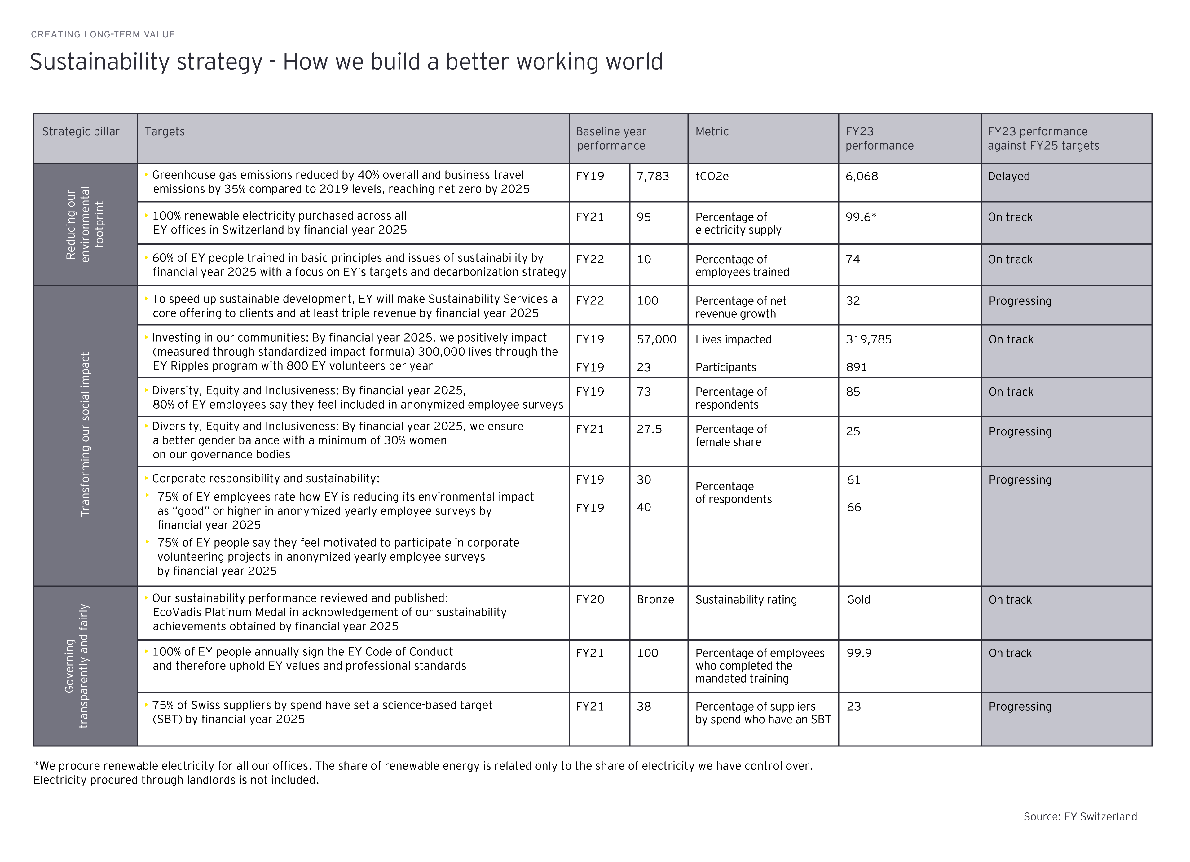 Sustainability options