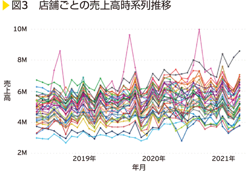 図3　店舗ごとの売上高時系列推移