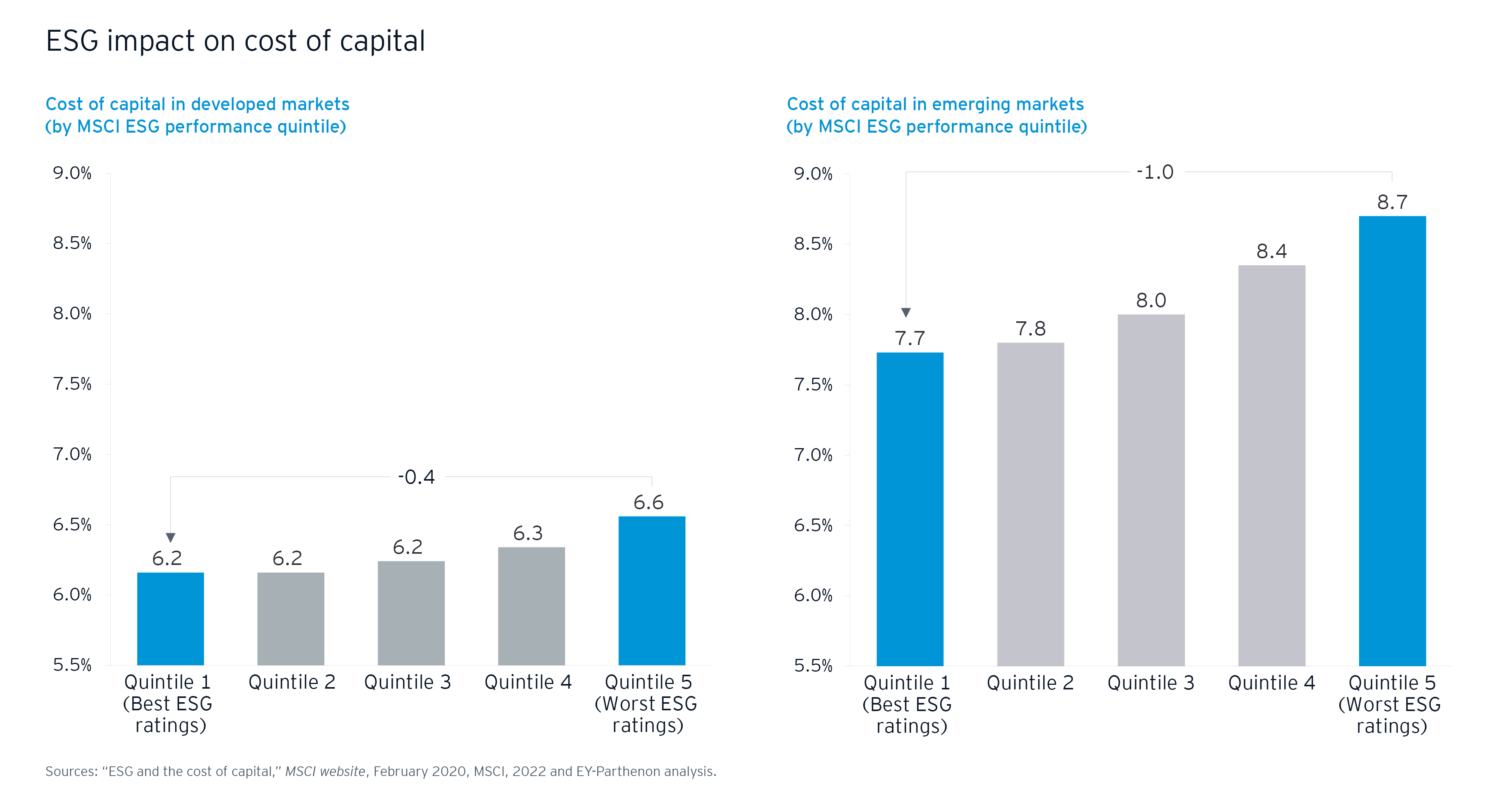 how companies can link esg to long term value