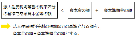 法人住民税均等割への影響　図