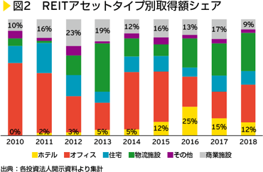 図2　REITアセットタイプ別取得額シェア