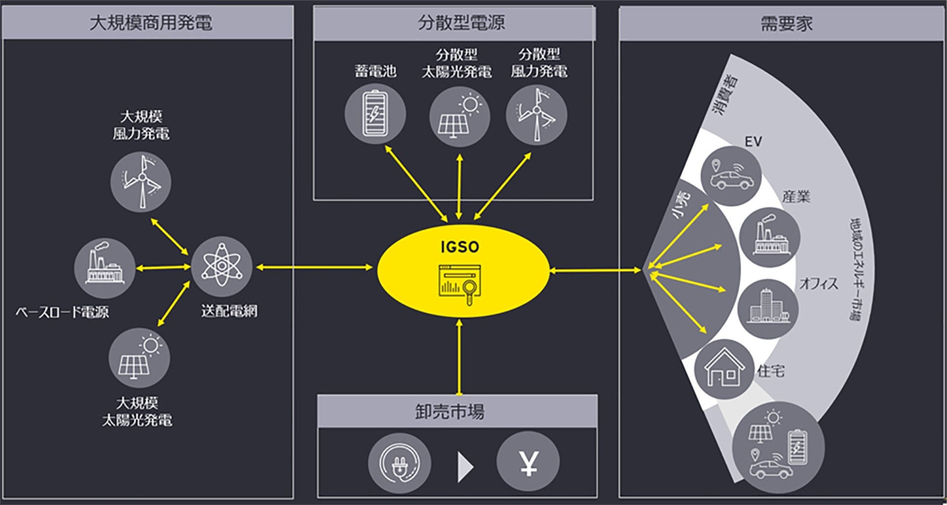 新しい電力需給の統合的な管理システム