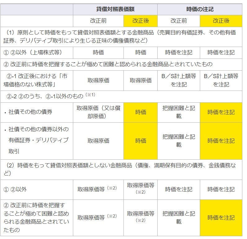 図表3　改正前後の金融商品の貸借対照表価額及び時価の注記の取扱い