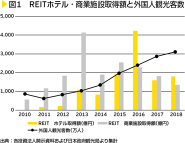 図1　REITホテル・商業施設取得額と外国人観光客数