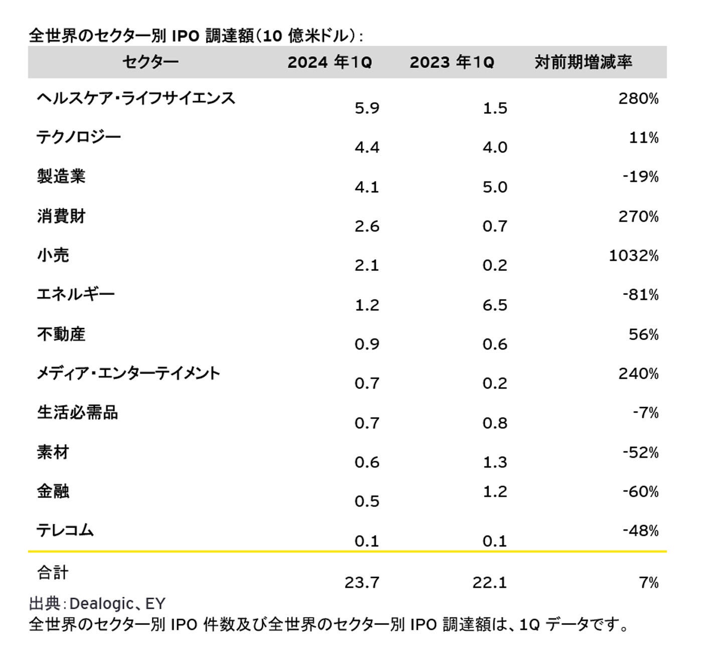 図3：全世界のセクター別IPOの調達額（10億米ドル）