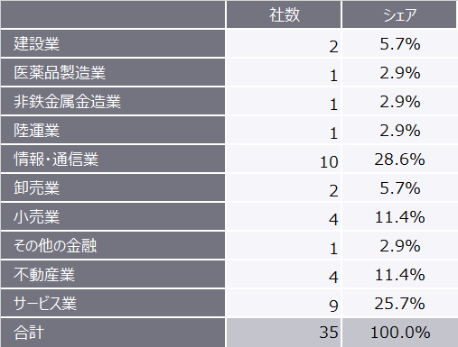 表2 2024年（1月～3月）の業種別新規上場企業数