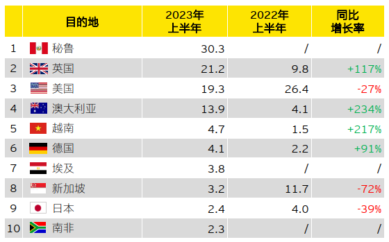 图表8：2023年上半年中企宣布的海外并购前十大目的地（按交易金额，亿美元）