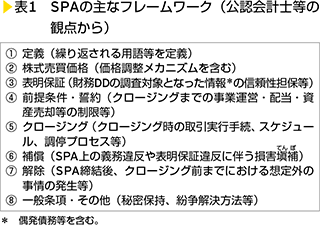 表1　SPAの主なフレームワーク（公認会計士の観点から）