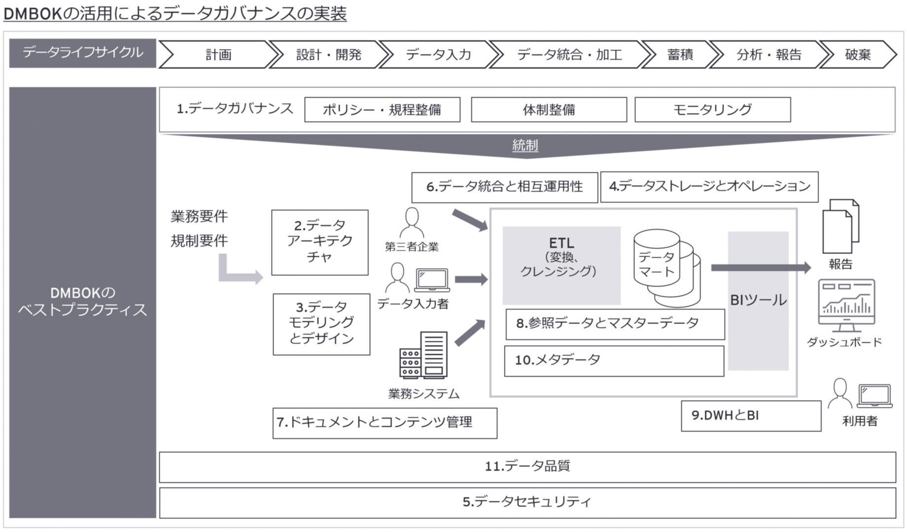 DMBOKの活用によるデータガバナンスの実装