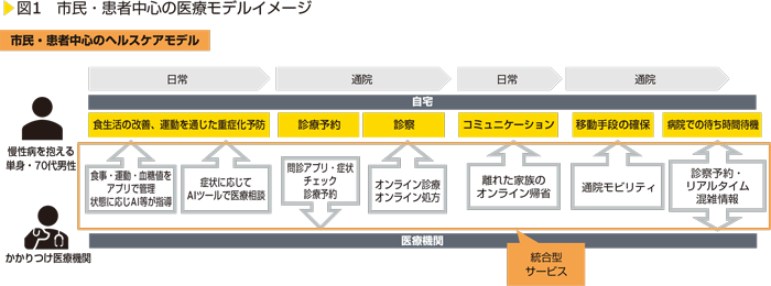 図1　市民・患者中心の医療モデルイメージ