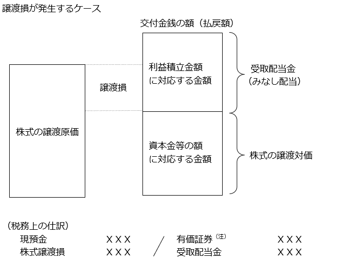 譲渡損が発生するケース　図表