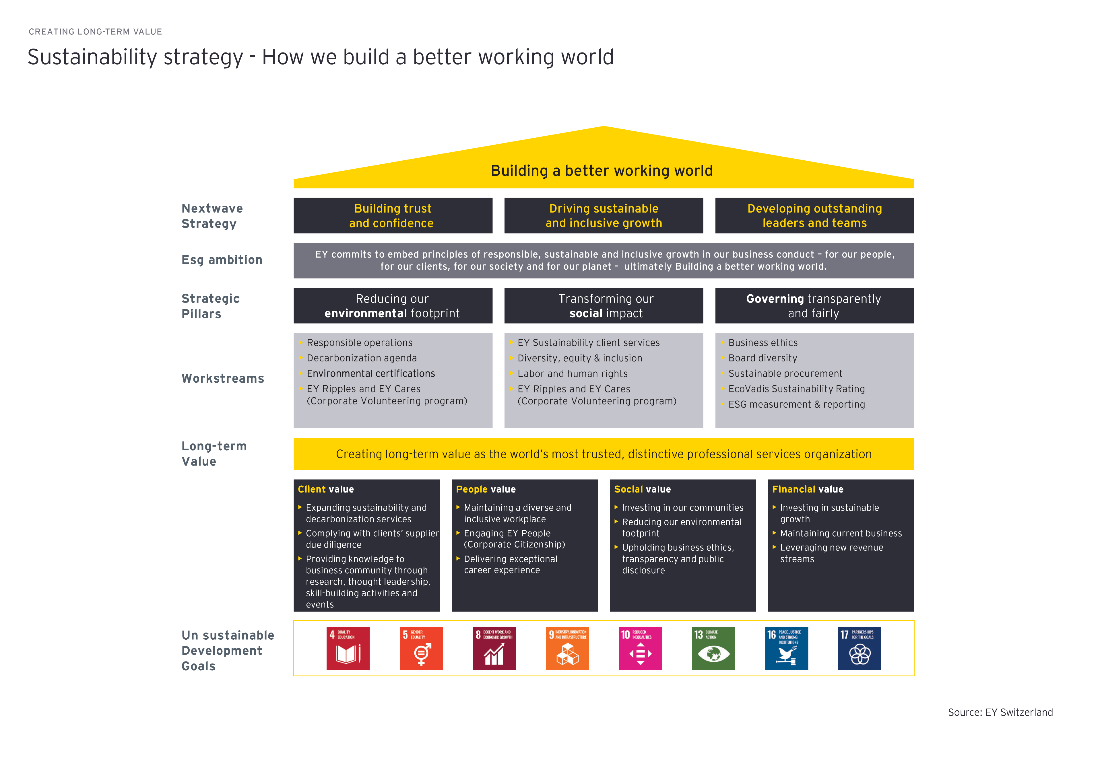 Sustainability startegy How we build a better working world