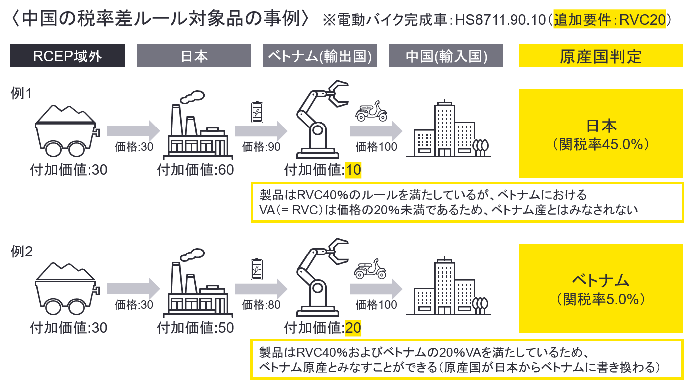 中国の税率差ルール対象品の事例